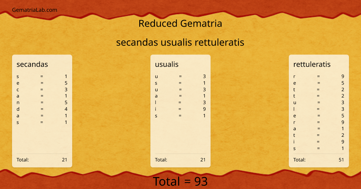 secandas usualis rettuleratis in reduced Gematria